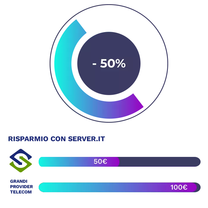 Estimated savings of 50€ per 100€ spent compared to providers such as TIM, Vodafone, Wind*