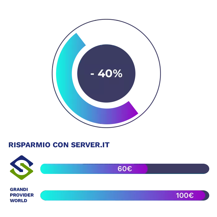 Estimated savings of 40€ per 100€ spent compared to providers such as AWS, Azure, or Google*